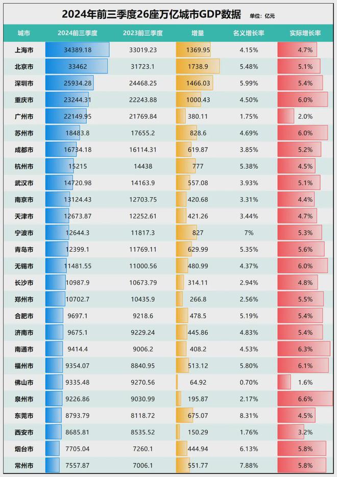 官宣！宁波正式超天津了！long8唯一中国网站(图2)