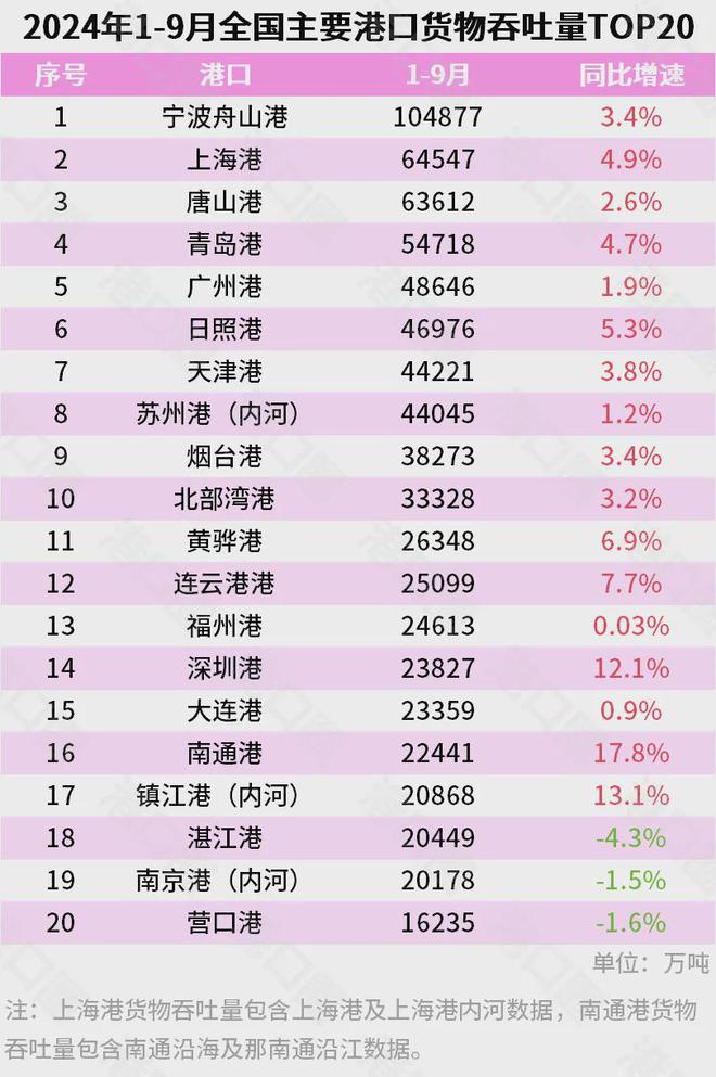 官宣！宁波正式超天津了！long8唯一中国网站(图3)