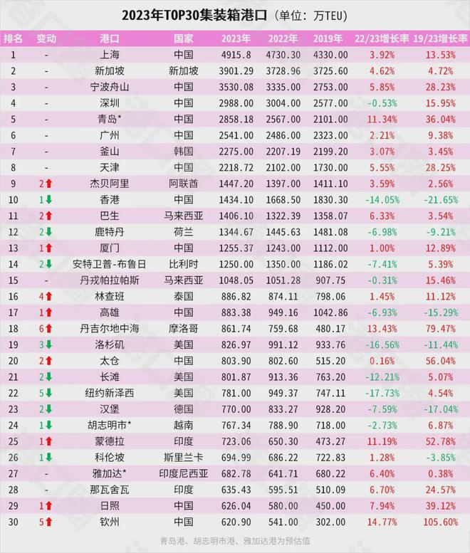 官宣！宁波正式超天津了！long8唯一中国网站(图4)