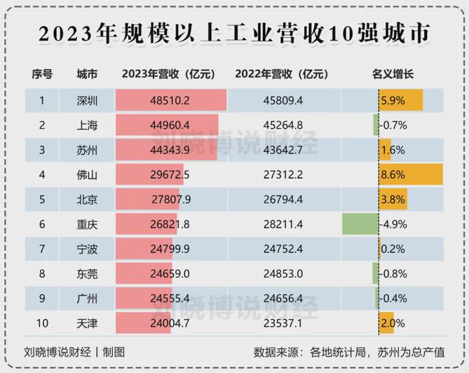 官宣！宁波正式超天津了！long8唯一中国网站(图7)