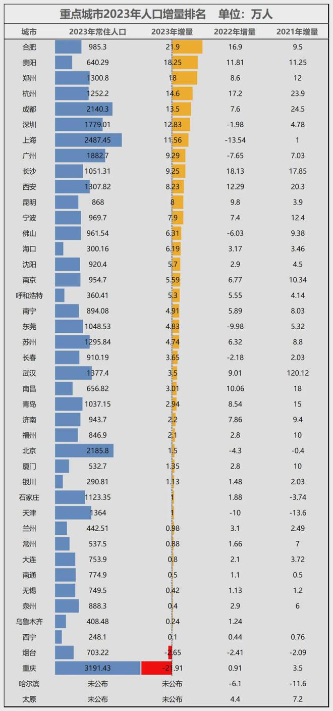 官宣！宁波正式超天津了！long8唯一中国网站(图8)