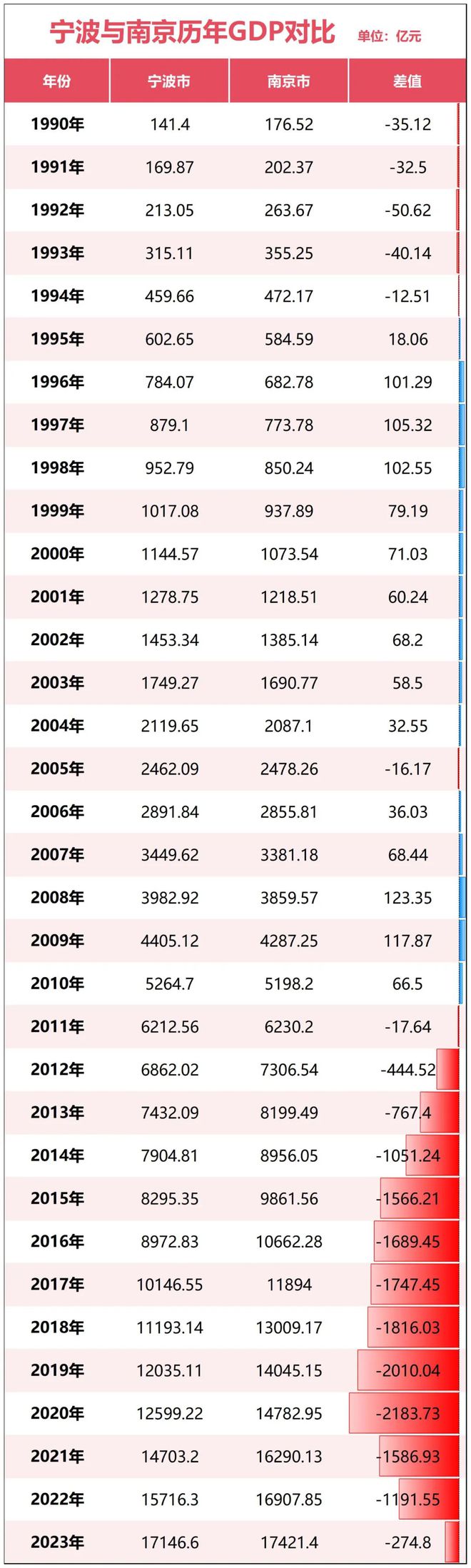 官宣！宁波正式超天津了！long8唯一中国网站(图12)