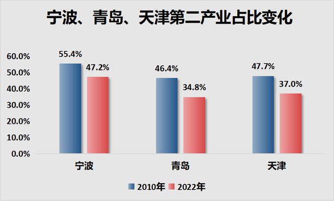 官宣！宁波正式超天津了！long8唯一中国网站(图13)