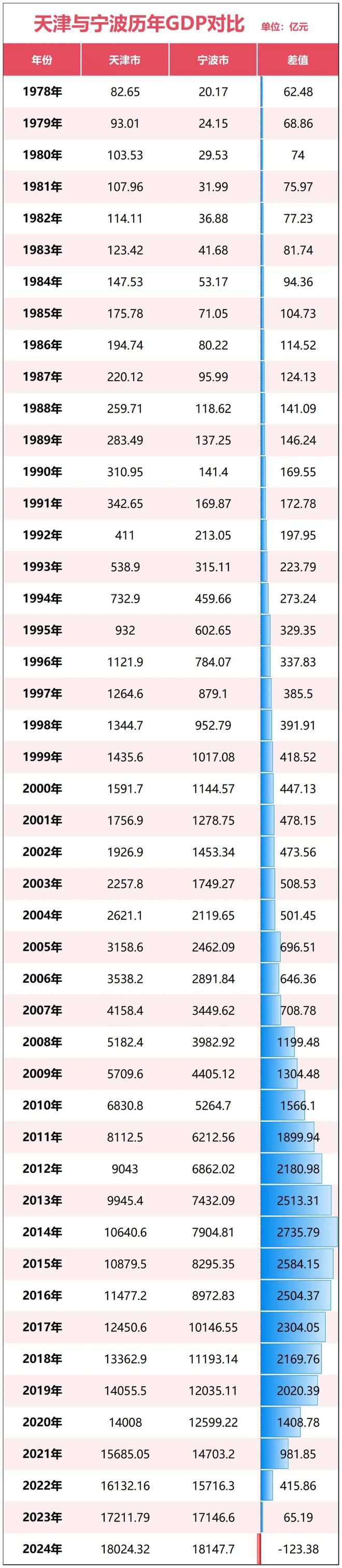官宣！宁波正式超天津了！long8唯一中国网站(图15)