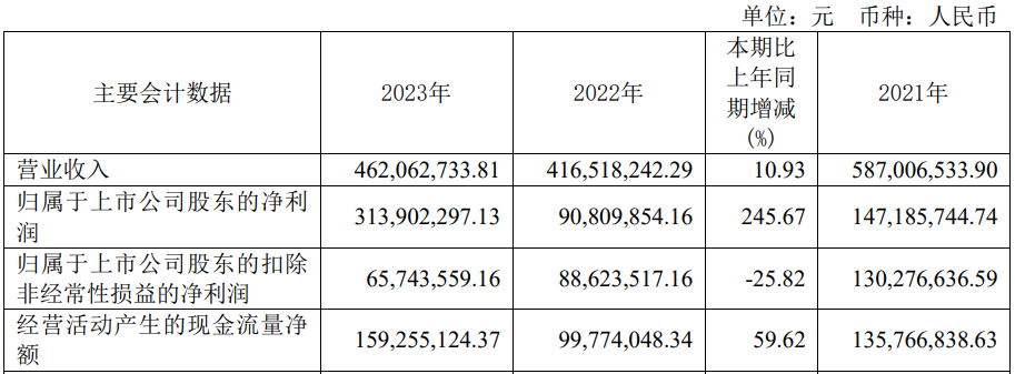 利预降超7成 2020年上市募57亿龙8国际头号玩家破发股众望布艺去年净(图1)