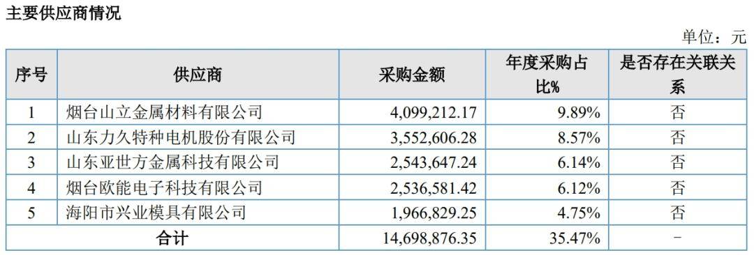 滑近三分之一万安是其第一大客户这家供应商2024年净利润下