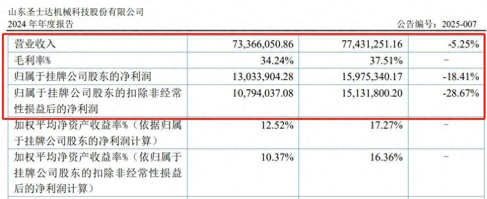 滑近三分之一万安是其第一大客户这家供应商2024年净利润下(图2)