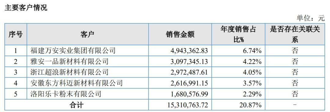 滑近三分之一万安是其第一大客户这家供应商2024年净利润下(图4)