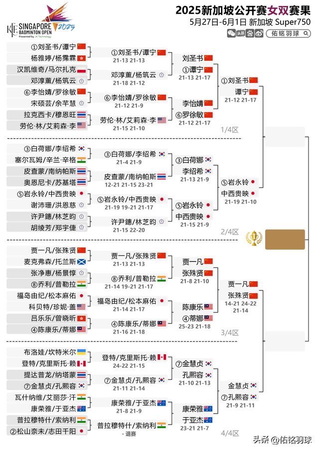 扫安洗莹附新加坡赛半决赛赛程7胜2负！梁王出局陈雨菲横(图7)